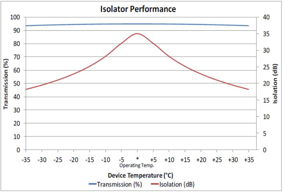 Unice PAVOS Isolators performance